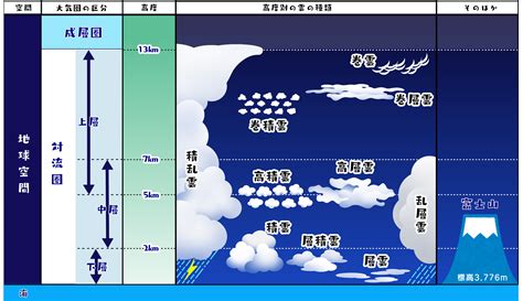 雲層種類|雲の種類ごとの特徴と見分け方・名前～新種雲11種や。